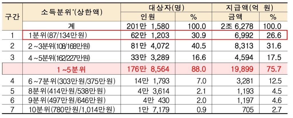 국민건강보험 본인부담상한제 소득 분위별 지급 현황