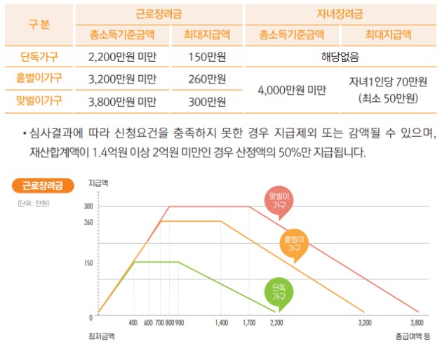 근로장려금 지원금액