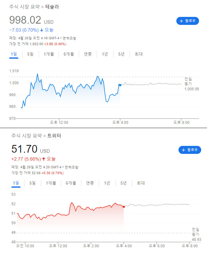  일론머스크의 트위터 인수와 테슬라 주가의 상관관계