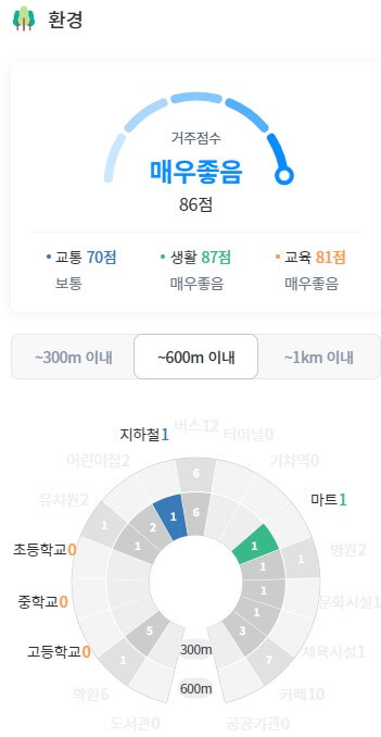 신동아아파트 거주점수