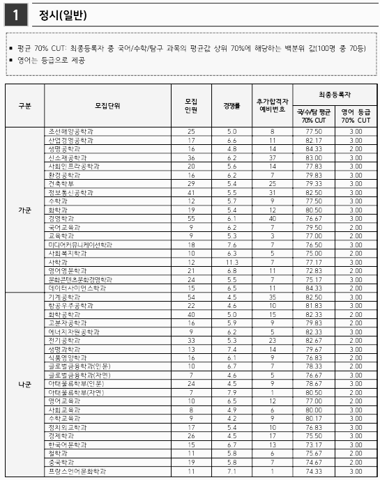 인하대 정시결과