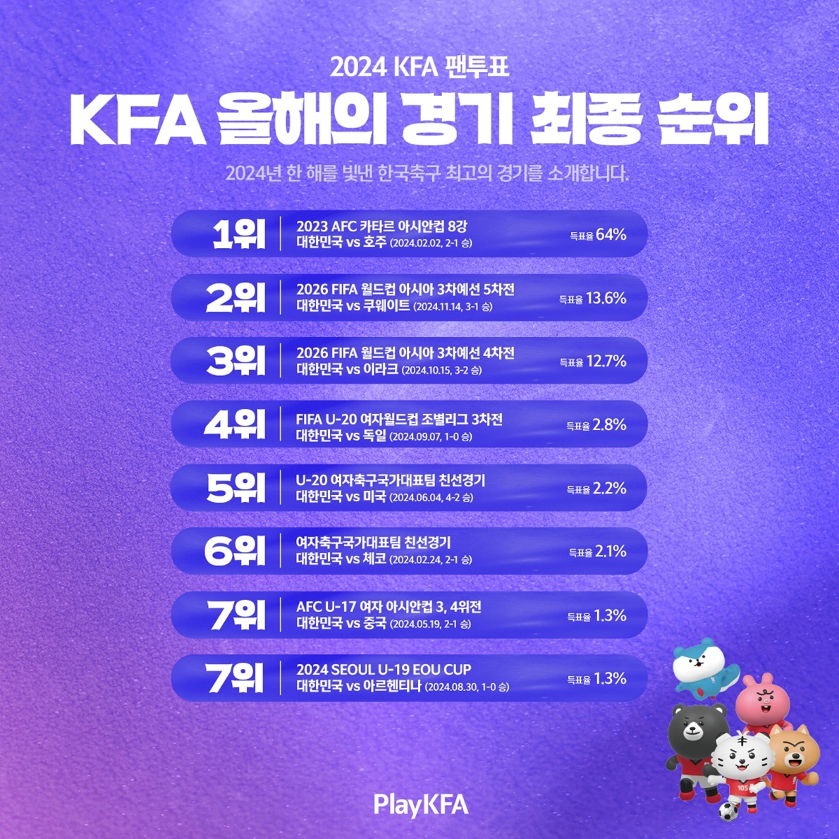 팬들이 뽑은 2024년 &amp;#39;올해의 경기&amp;#39;와 &amp;#39;올해의 골&amp;#39; 발표! [KFA 대한축구협회 손흥민 프리킥 아시안컵 8강 호주전]