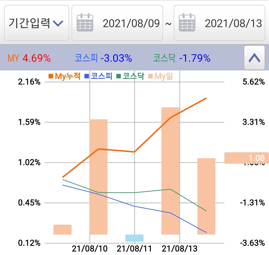  [주간 수익률 일지] 젠포트 주간 수익률 8월 둘째 주(8.9~8.13)