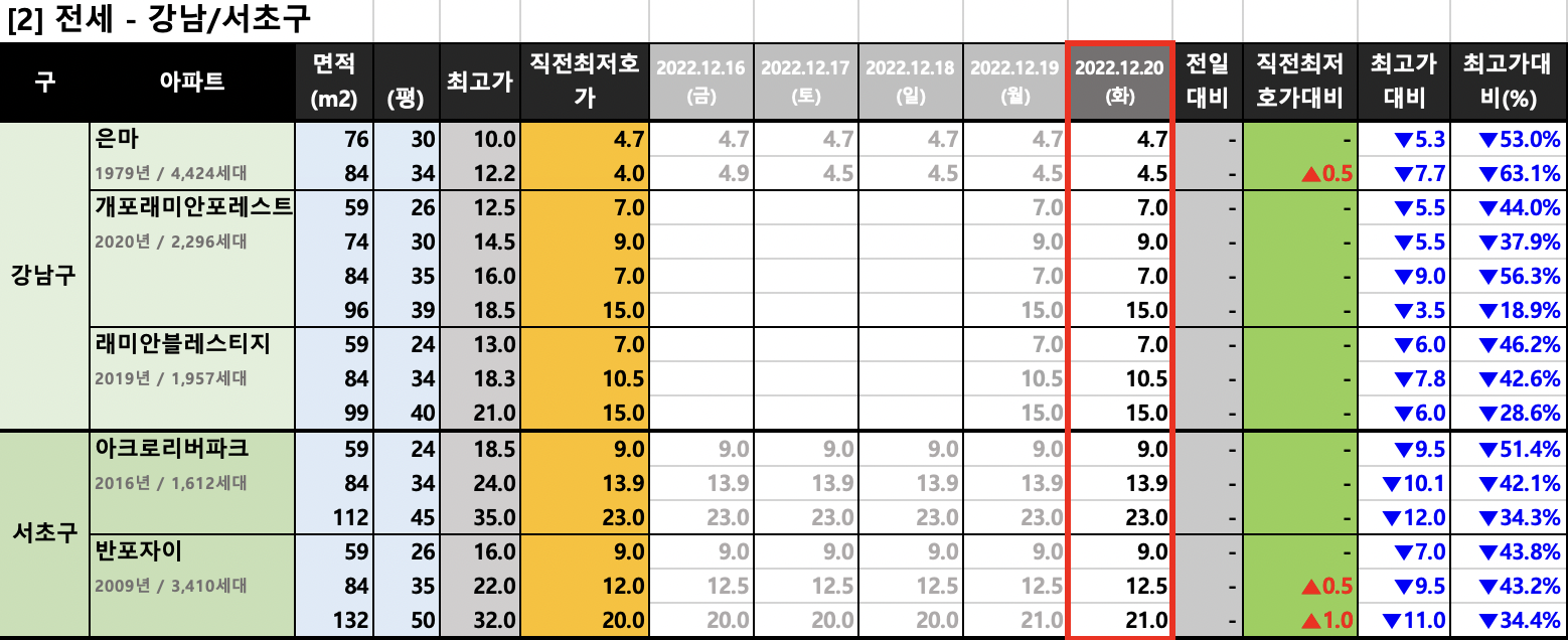 강남/서초구-전세-최저-호가-동향