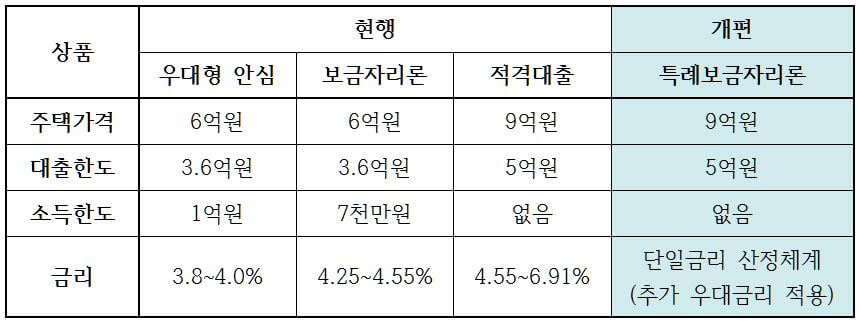 특례보금자리론 금리