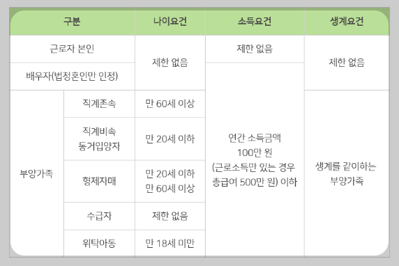 연말정산-기본공제대상자-나이요건-소득요건-정리