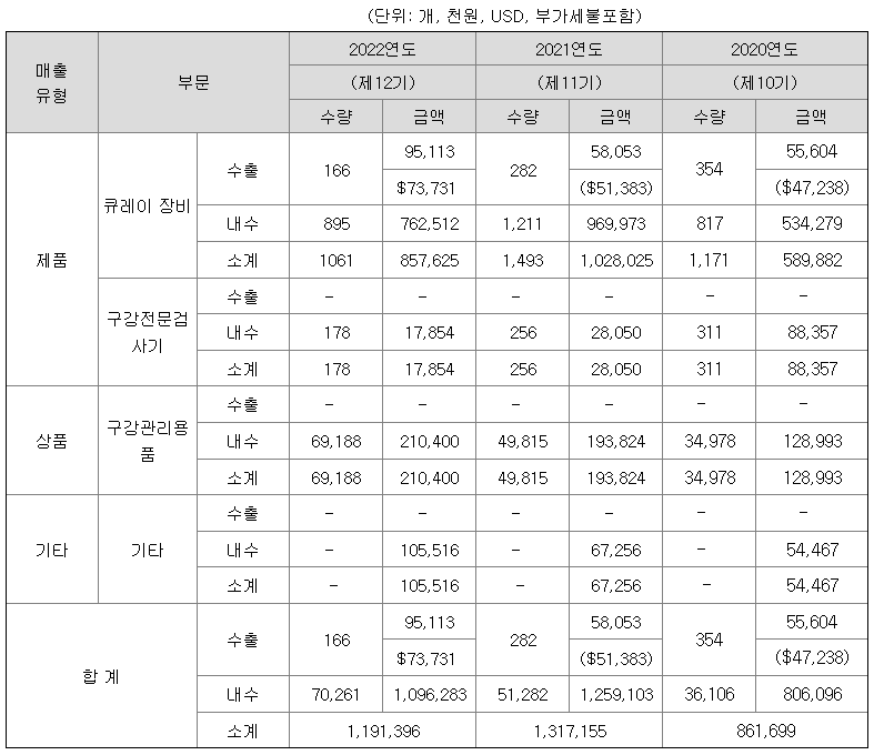 아이오바이오 2022년 매출액