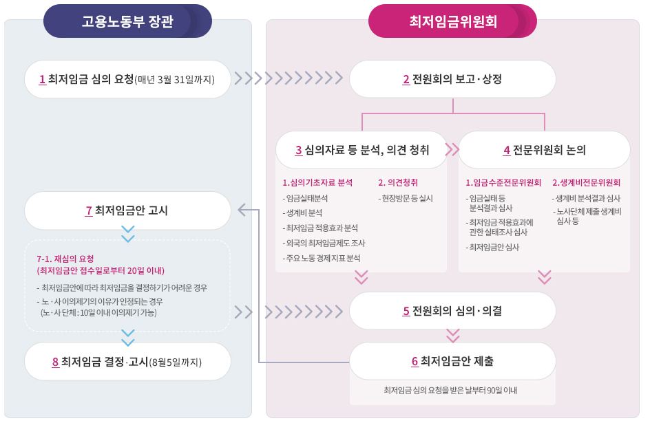 최저임금 심의 및 결정과정