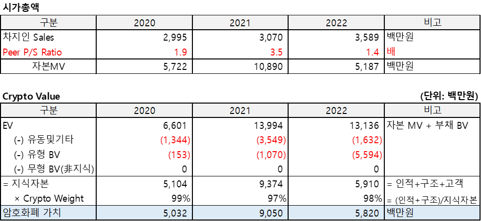 차지인(2022.12)의 시가총액 및 Crypto Value를 산출한 표