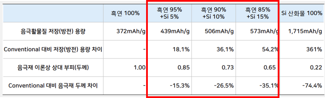 흑연 음극재 대비 실리콘 첨가시 에너지 용량 및 음극재 부피&#44; 두께 변화