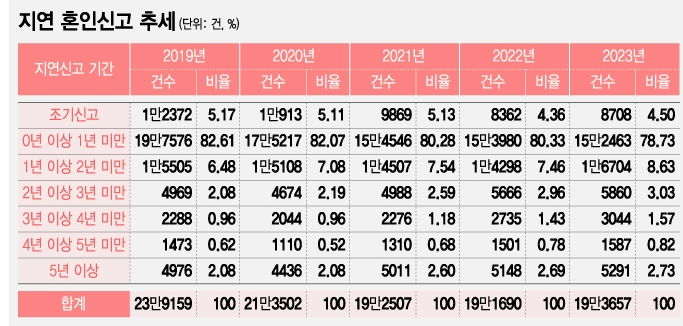 혼인신고 안하는 이유