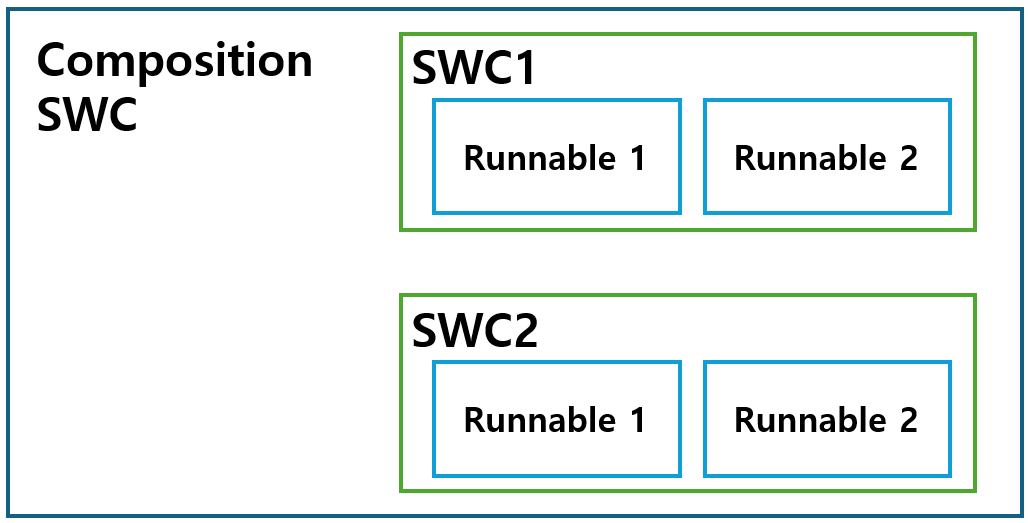 Composition SWC 구조