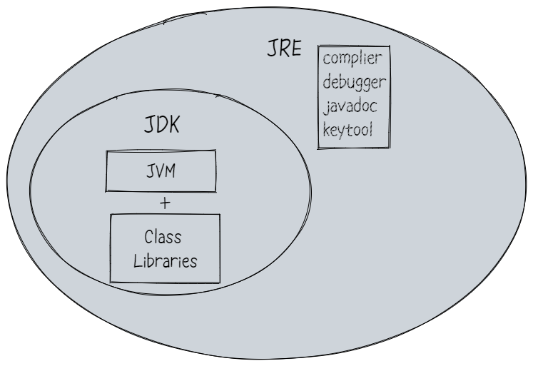  Java 개발과 실행을 위한 중요한 요소: JRE, JDK, JVM 비교