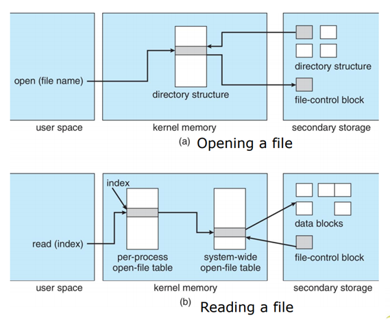 Operating System Design - File System Implementation