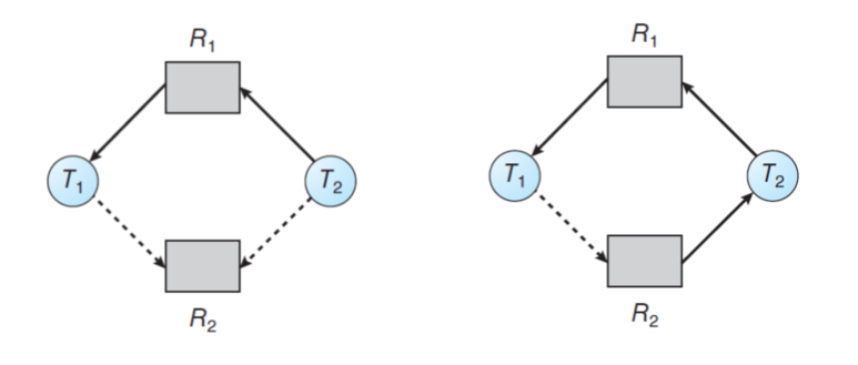  (42) Deadlocks Algorithm