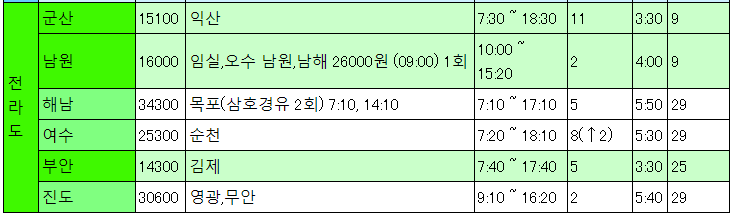 동서울터미널 전라도] 동서울터미널에서 군산 남원 해남 여수 부안 진도 익산 목포 순천 김제 영광 무안 임실 오수 남원 남해 최신 버스  운행 시간표 및 요금