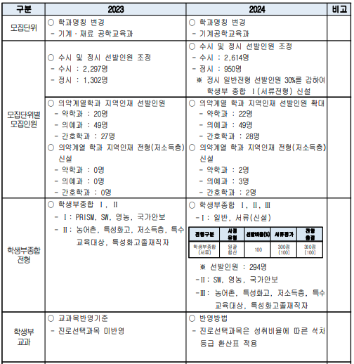 2024 충남대학교 수시경쟁률등급 최저입학시험 안내요약 15