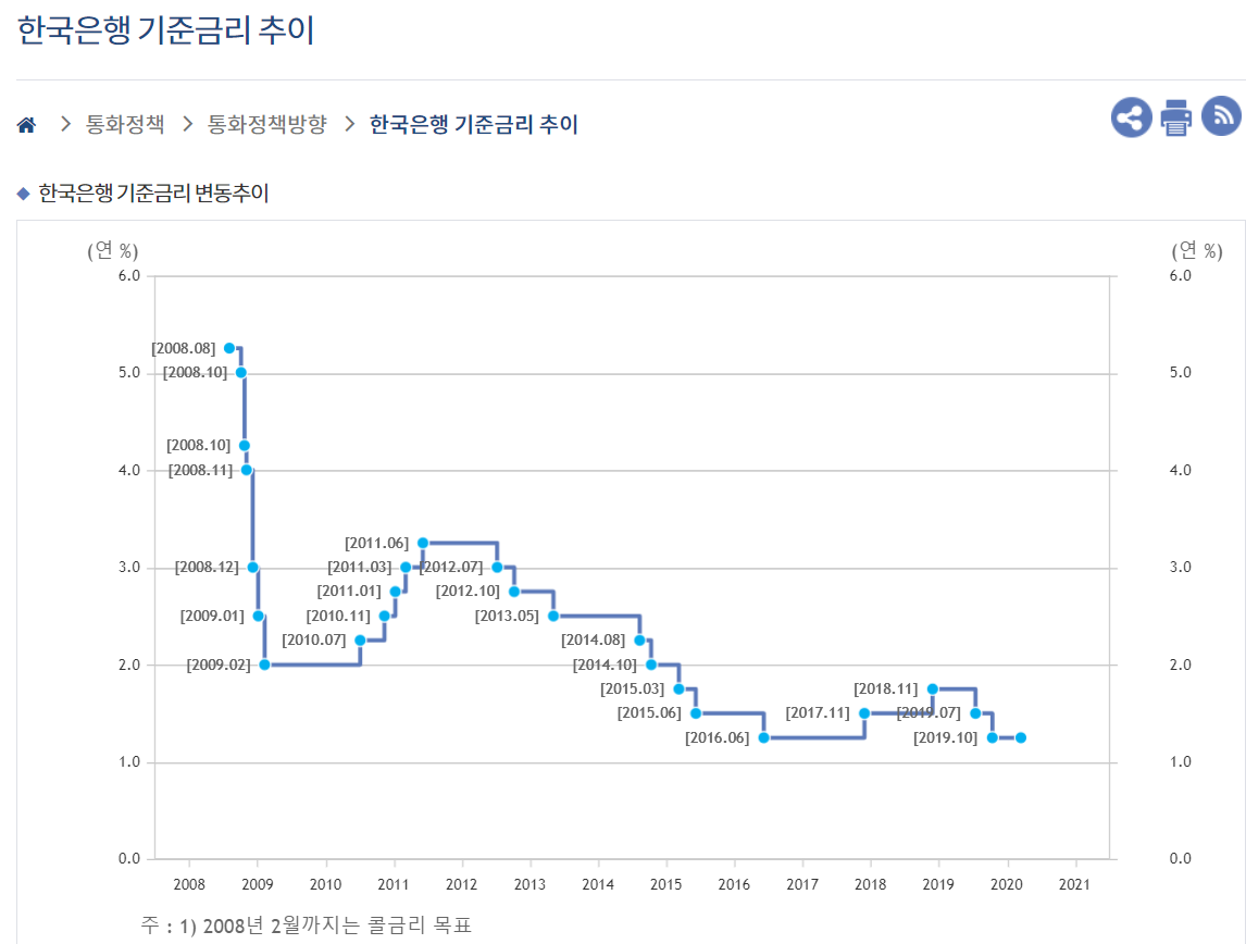  한국은행 금리인하 새로운 국면 제로금리를 대하는 자세