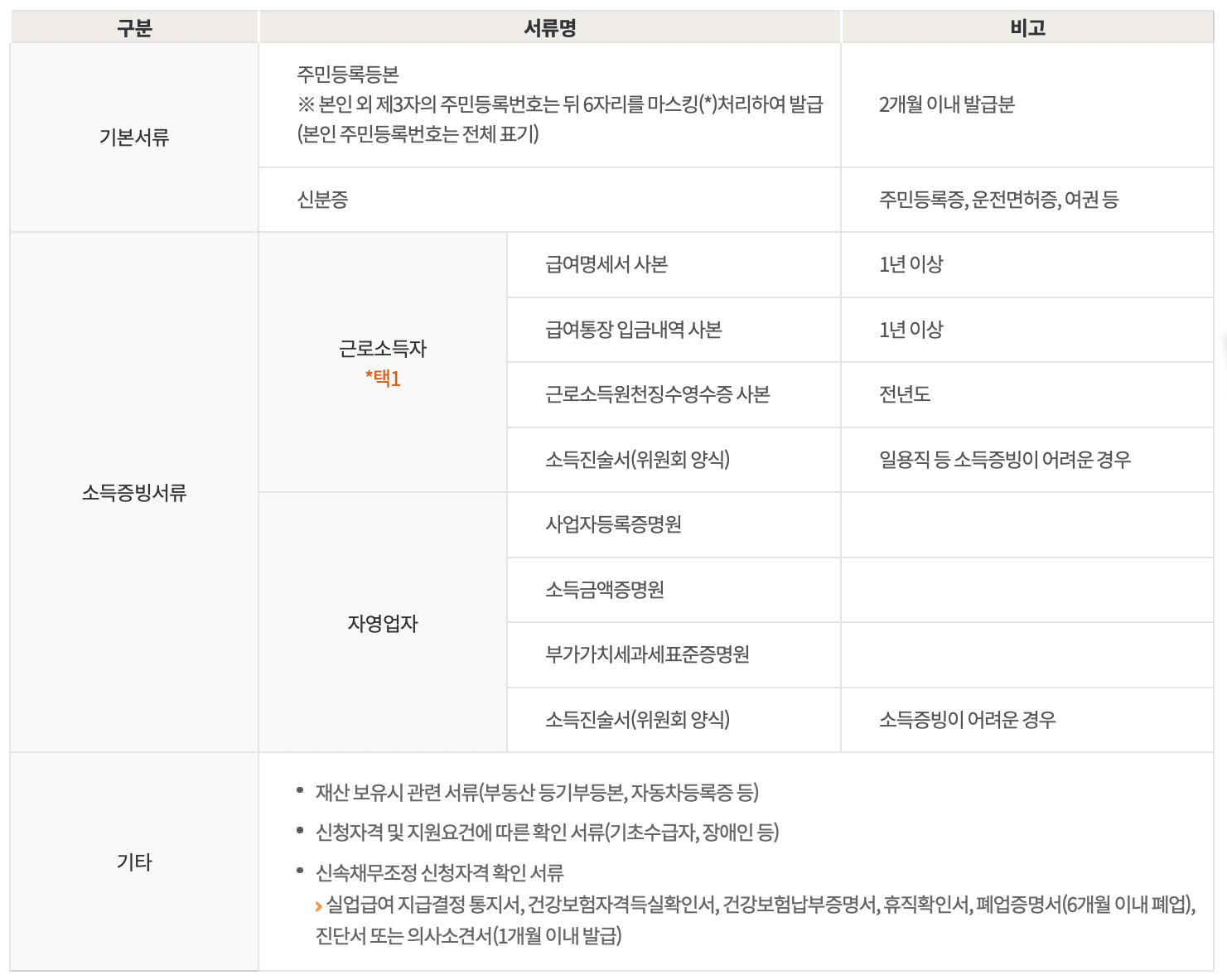 신속채무조정-서류