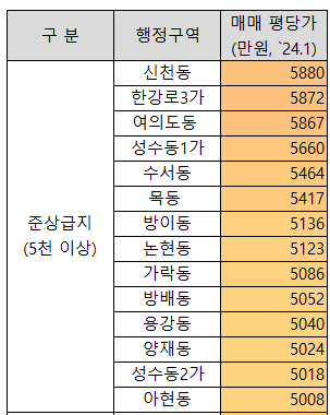 목동 평당가