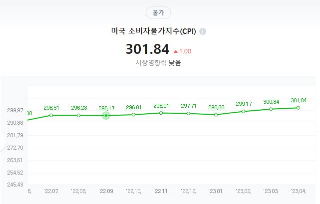  3월 미국소비자물가지수(CPI) 상승률 둔화,FOMC회의록 발표