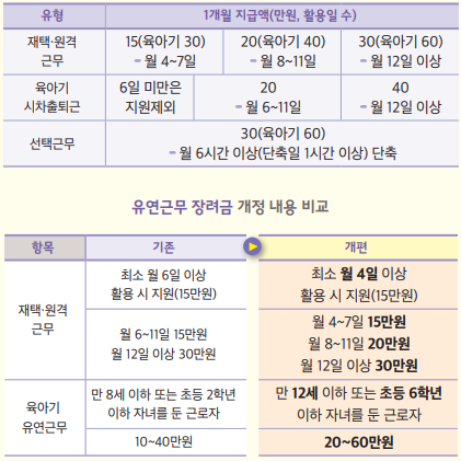 유연근무 장려금 개편