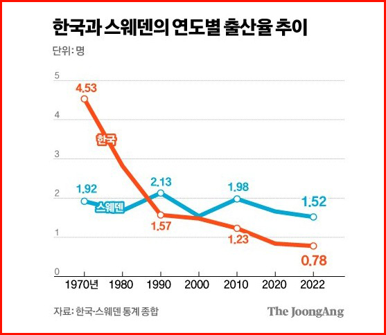 한국과 스웨덴의 출산율비교