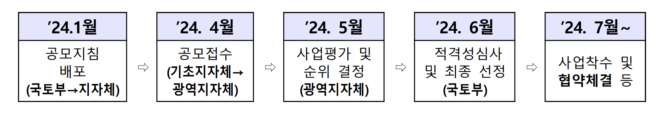 민관협력 지역상생협약 사업 세부개발계획