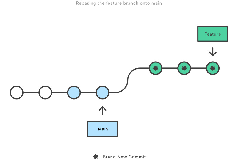 rebase 후