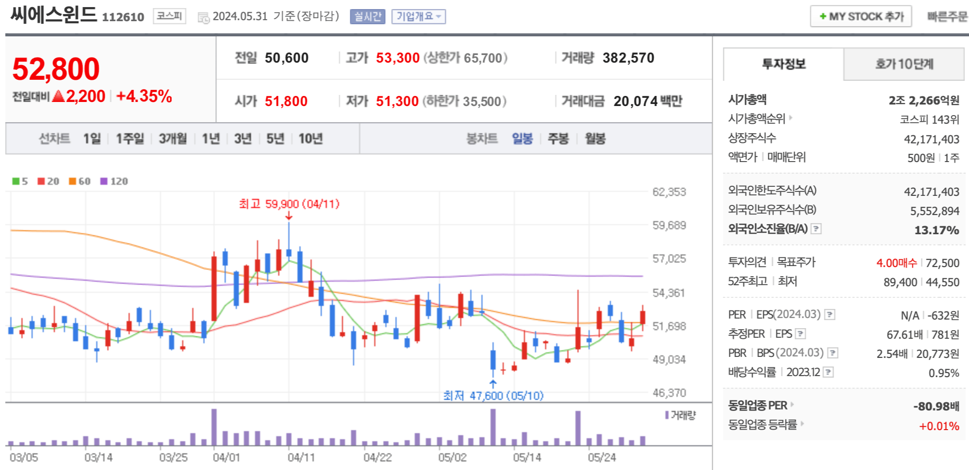 씨에스윈드 주가