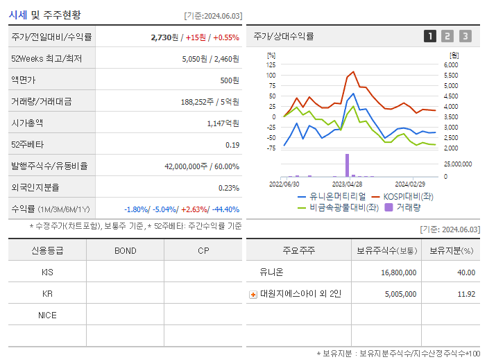 유니온머티리얼_기업개요