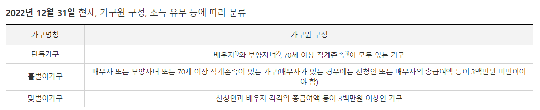 근로장려금 신청자격