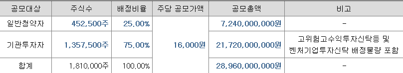 하스 일반 청약자