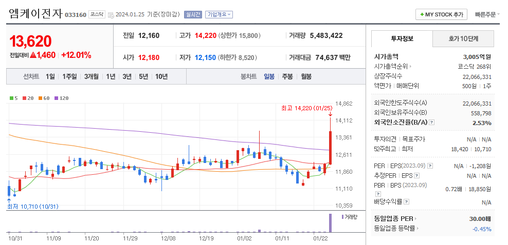 엠케이전자 일봉차트