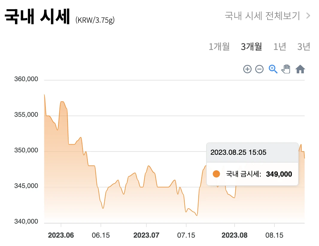 국내 / 국제 금 시세 차트