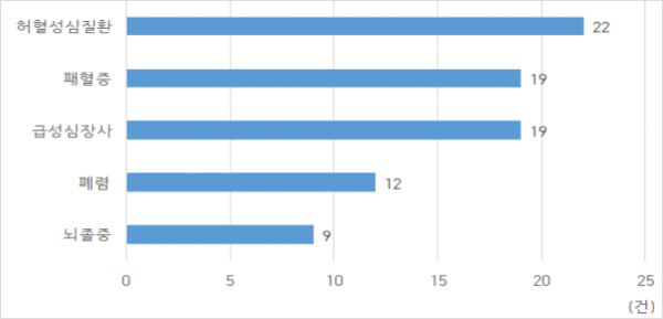  80대 이상 어르신 예방접종률 50% 초과