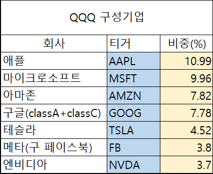  하락장에 꾸준히 사 모을 미국ETF 모음