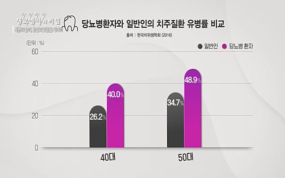 [792회] 생로병사의 비밀 - KBS[세균의 습격, 당신의 잇몸을 지켜라!] 감기보다 병원을 더 자주 찾게 만드는 질병이 있다. 바로 치주질환이다. 2020년 외래 다빈도 질병 1위를 차지한 치은염 및 치주질환 환자는 1,637_20220505_140642.556.jpg