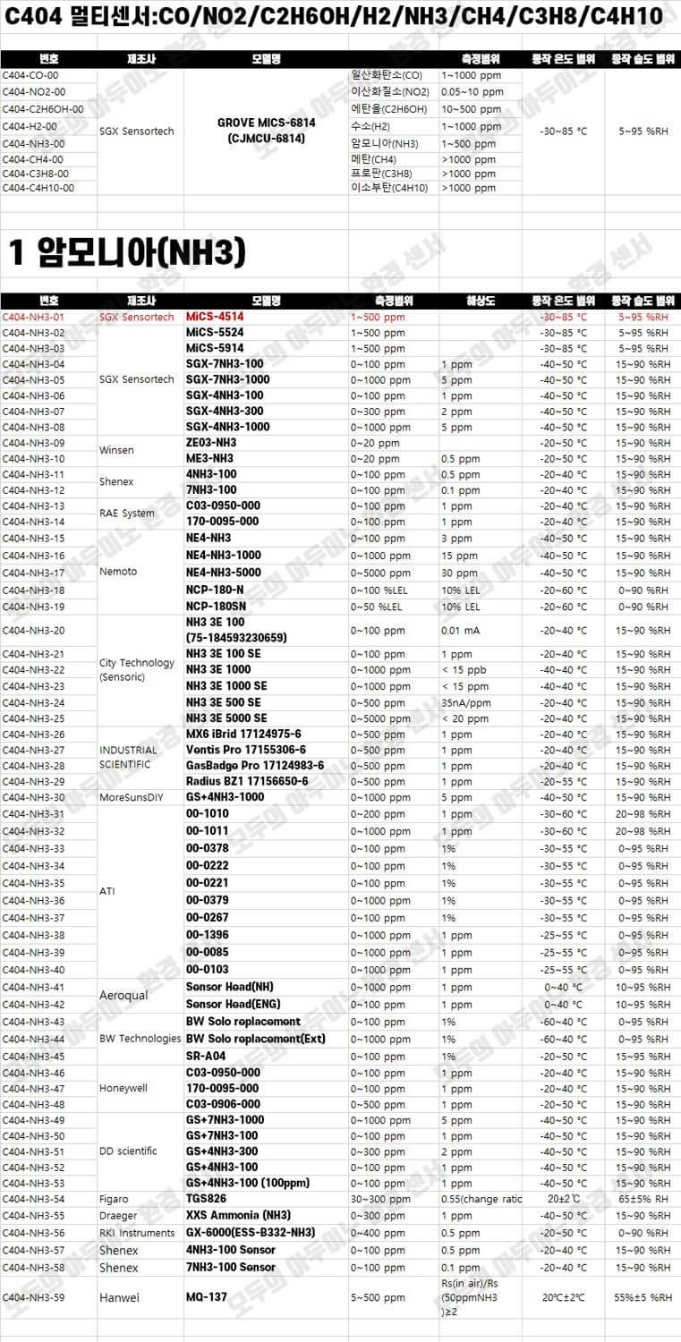 암모니아(NH3)-측정-센서들-리스트-및-사양-이미지