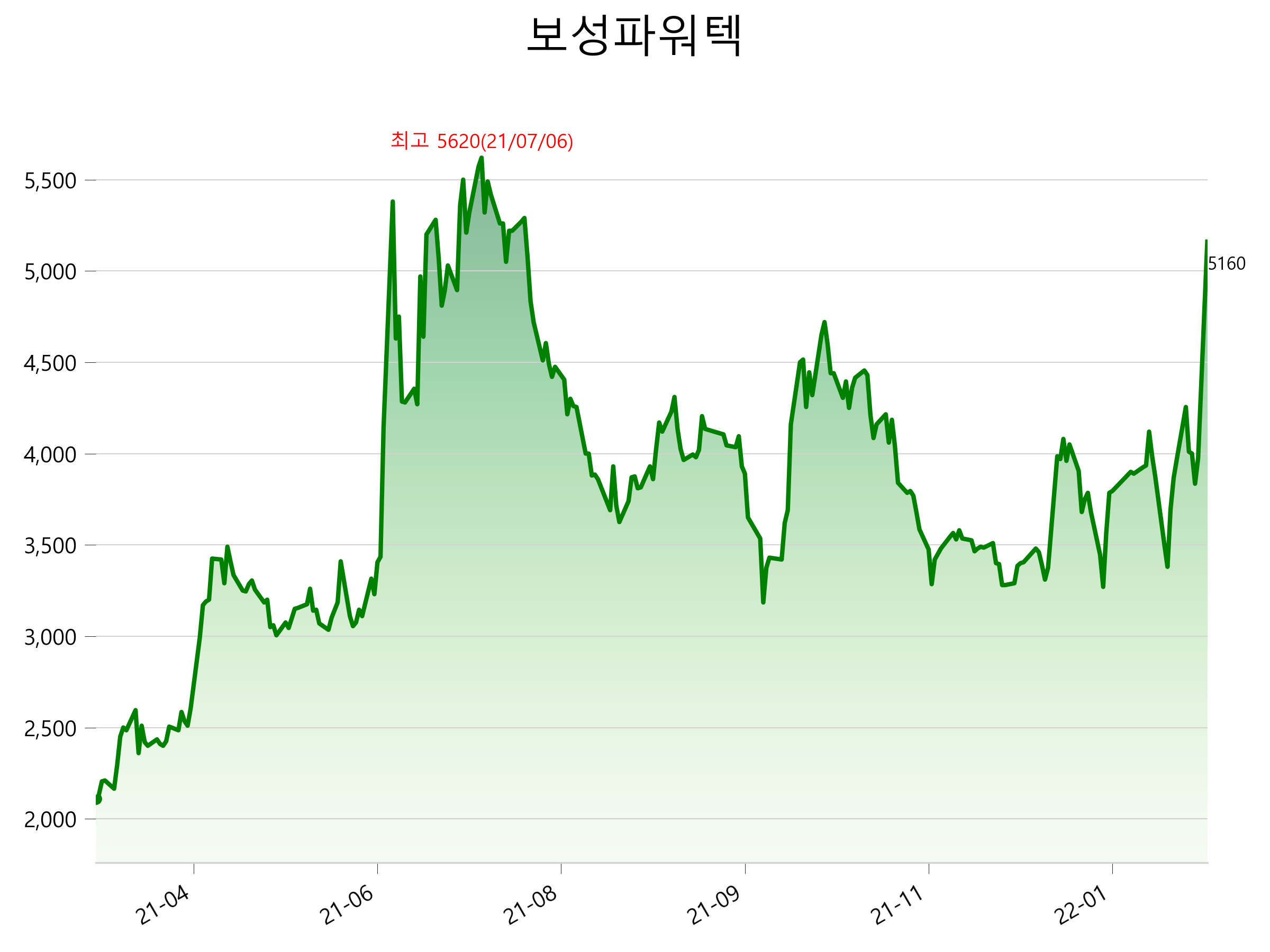  보성파워텍 주가 급등 이유