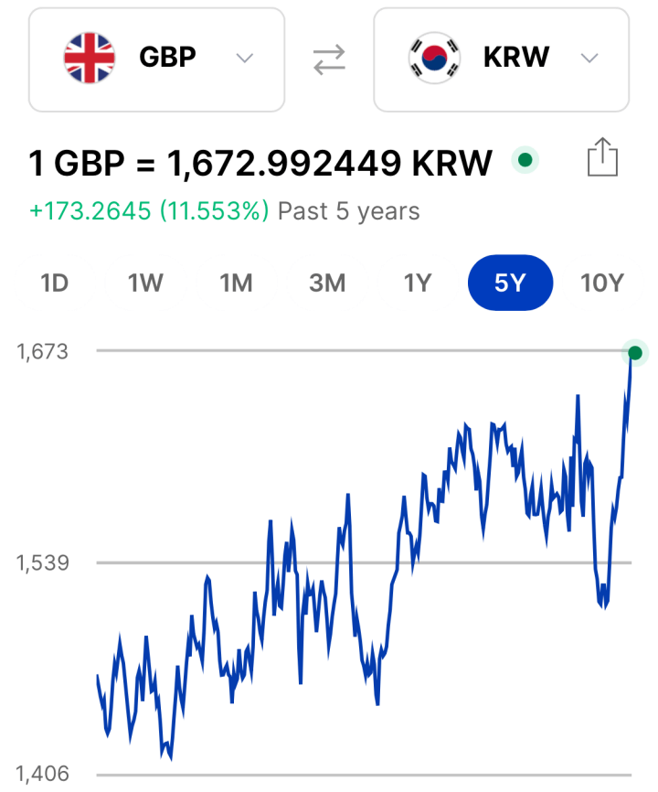 파운드 원화 환율 차트