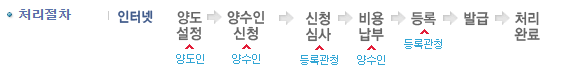 명의이전-인터넷-절차