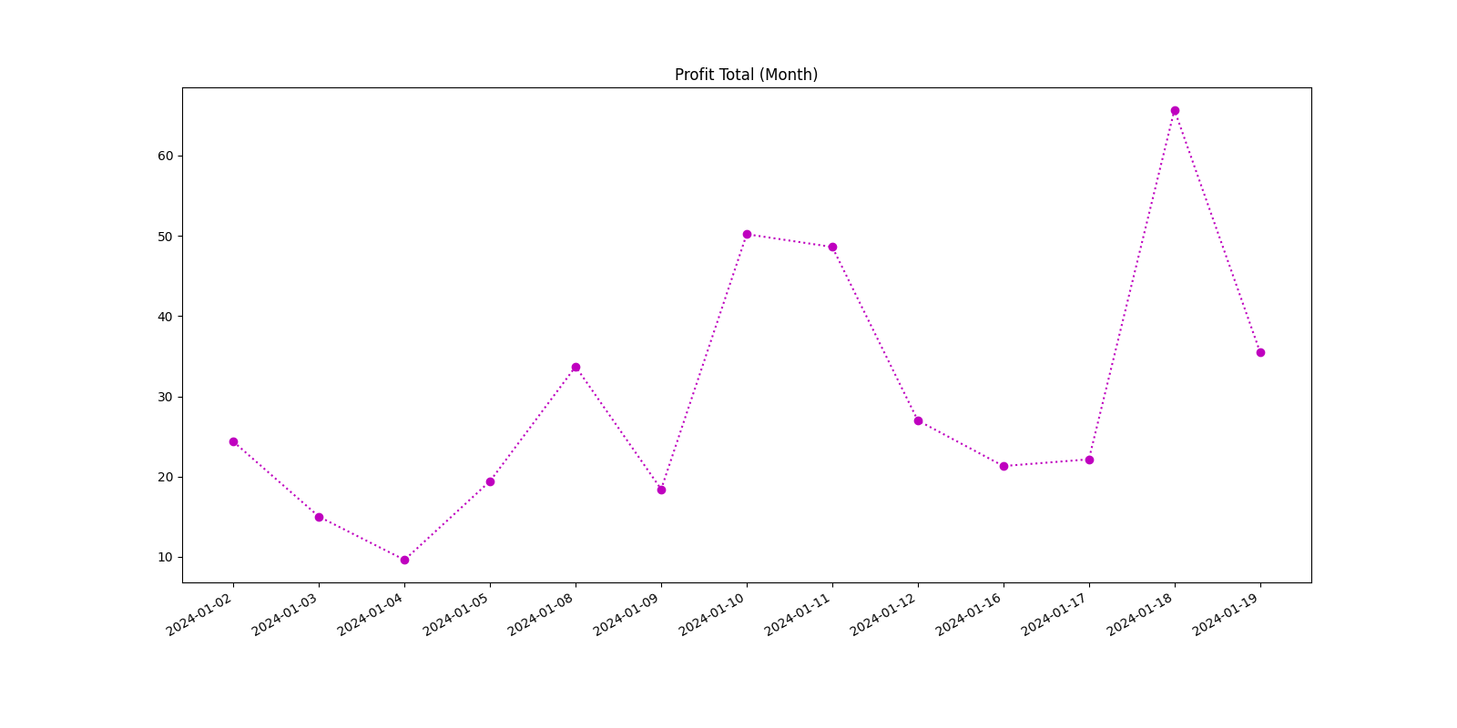 Profit Total (Month)