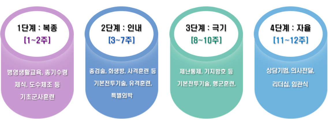 공군 부사관 후보생 훈련 일정