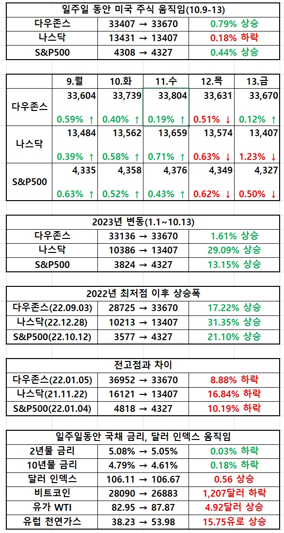 10.9-13&#44; 미국 증시 주요 이슈