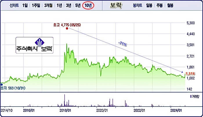 보락-차트