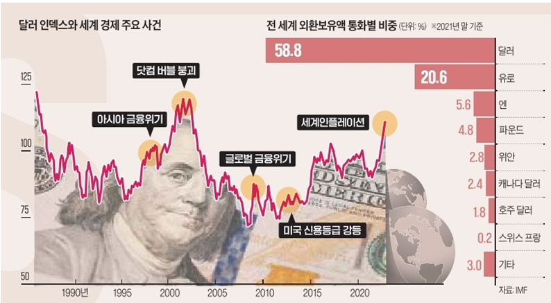  달러 환율