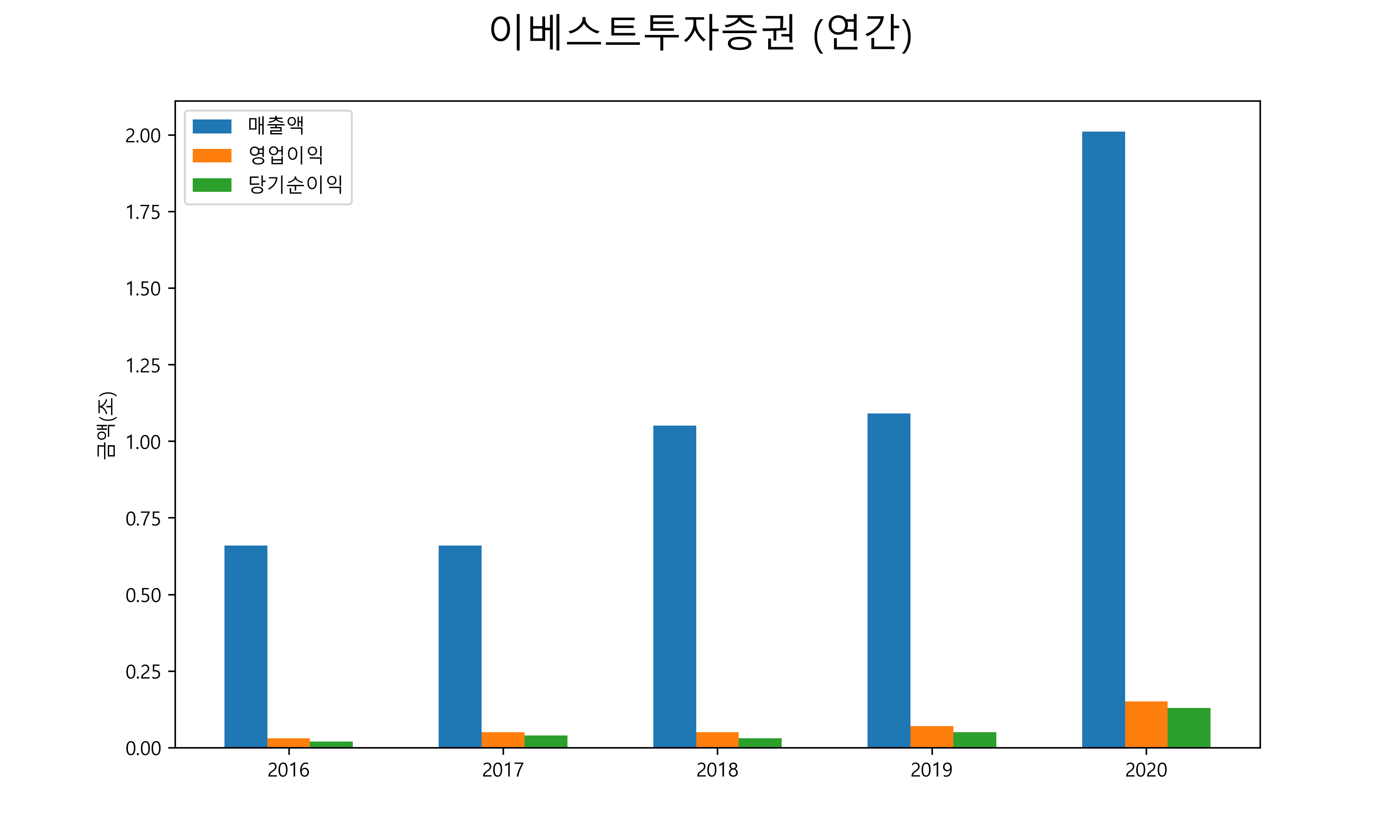  이베스트투자증권 배당금(2021년)
