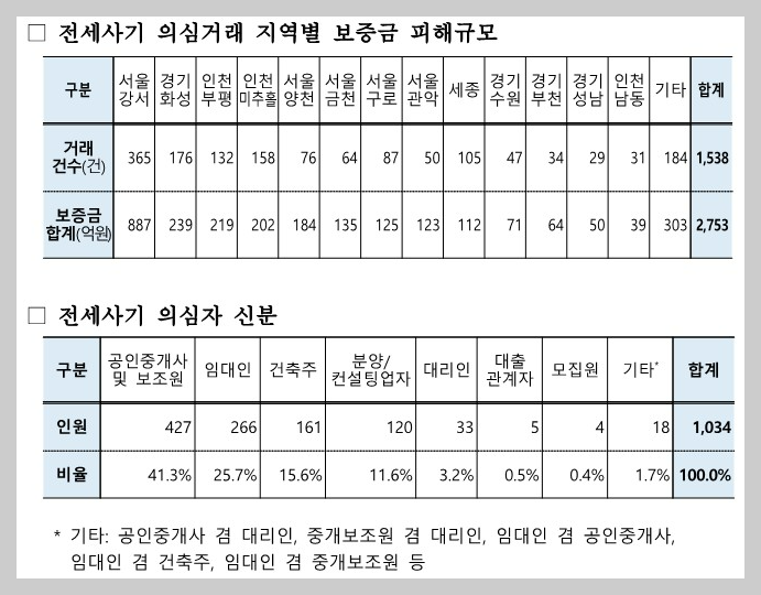 국토교통부-보도자료-수사의뢰관련통계