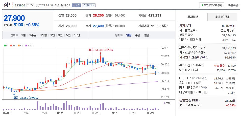 심텍 차트(일봉)